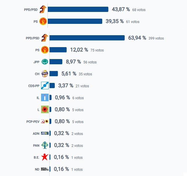 Mais de 63% dos votantes da Boaventura deram vitória ao PSD