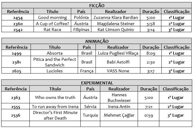 Já são conhecidos os vencedores da 4.ª edição do Concurso Internacional de Vídeo – FunFest