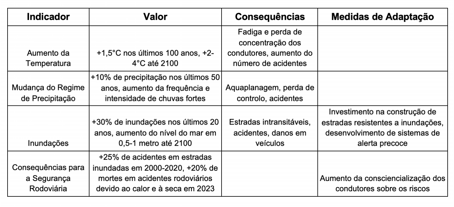 Conduzir em Portugal, do calor sufocante às chuvas torrenciais