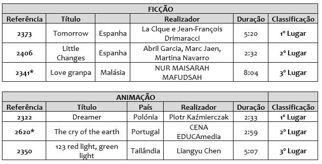 Já são conhecidos os vencedores da 4.ª edição do Concurso Internacional de Vídeo – FunFest