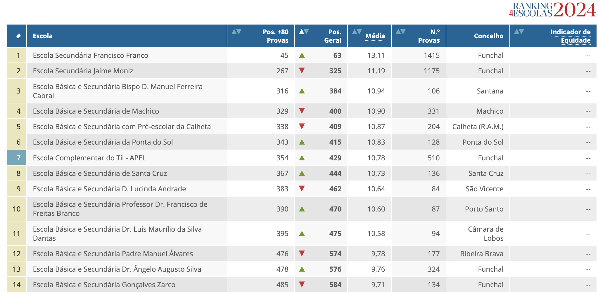 Francisco Franco continua a ser a escola secundária com melhor ranking nos exames na Madeira
