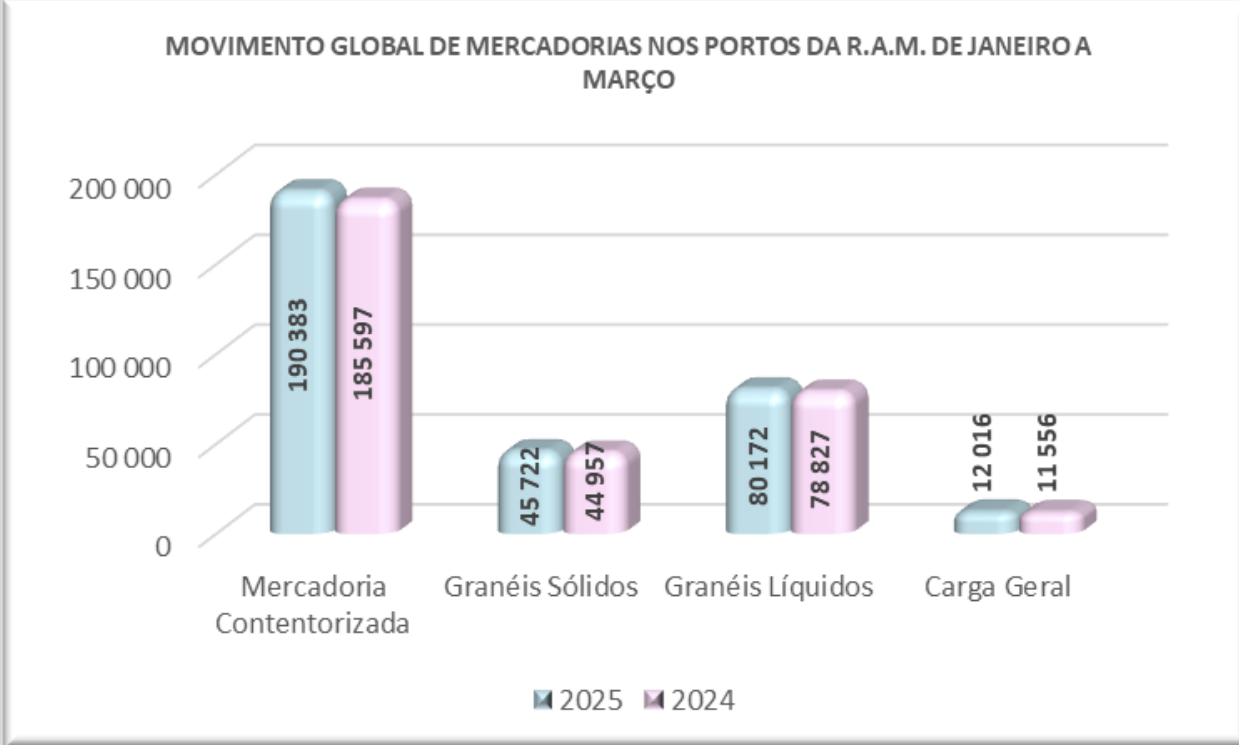 Portos da Madeira: Movimento de carga cresce 2,29% no primeiro trimestre