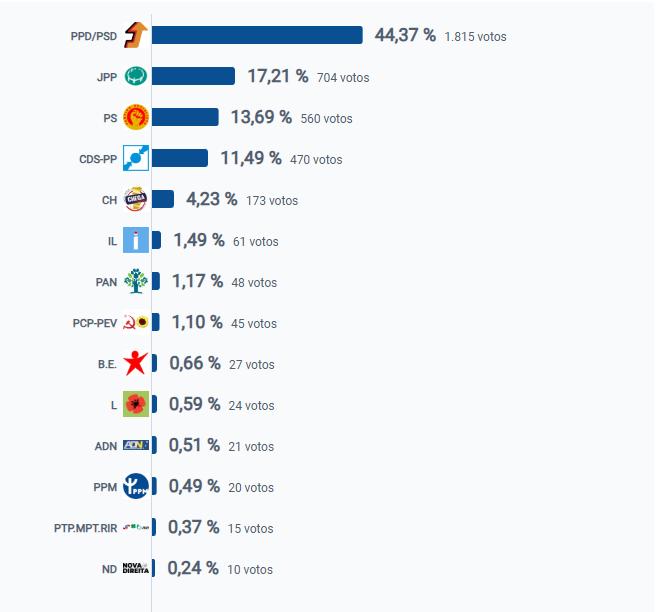 PSD convenceu 44,37% dos votantes do concelho de Santana