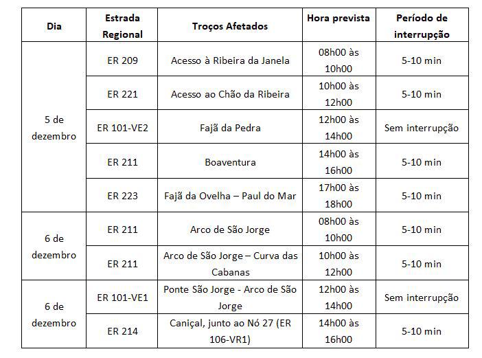 Diversas estradas regionais com condicionamentos ao trânsito esta semana