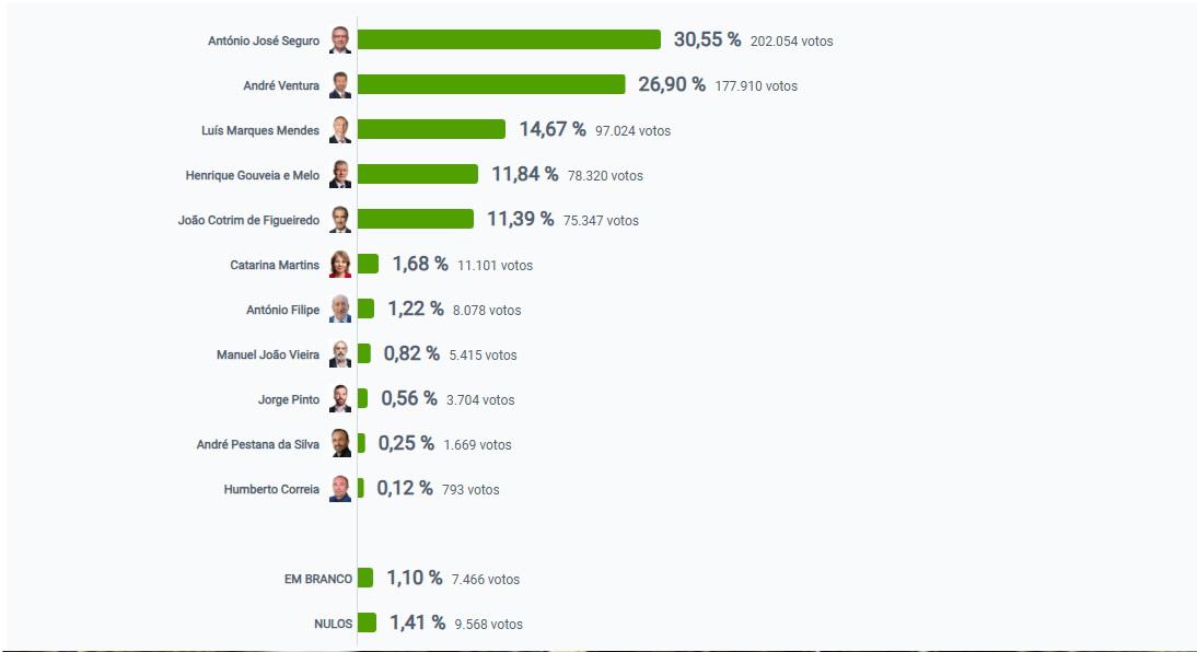 Presidenciais: António José Seguro é o candidato mais votado com 30,69%, com 1.150 freguesias apuradas