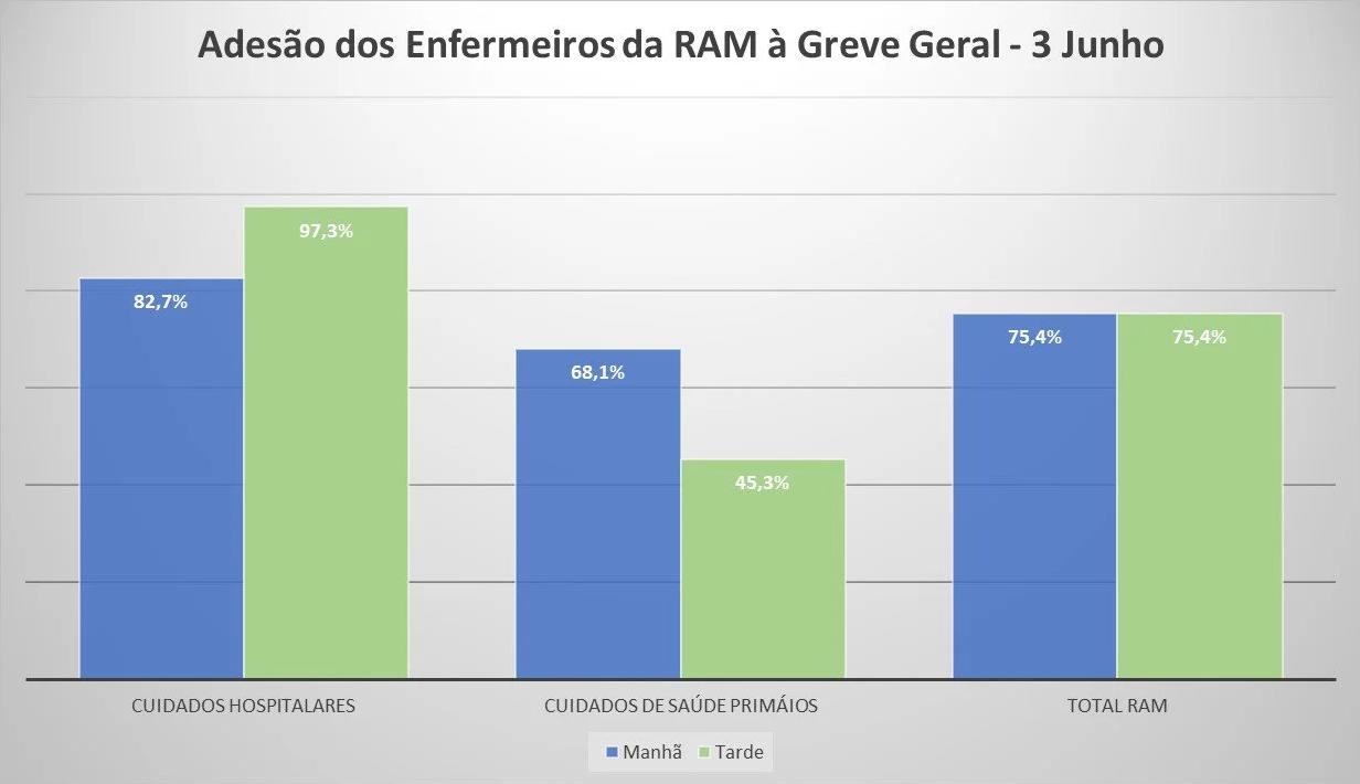 Greve geral: Sindicato dos Enfermeiros contabiliza adesão de 75,4% na Região
