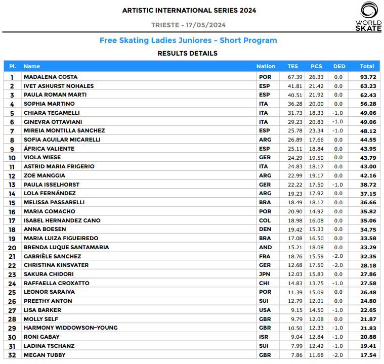 Patinagem Artística: Cadete Madalena Costa lidera Taça do Mundo em Juniores