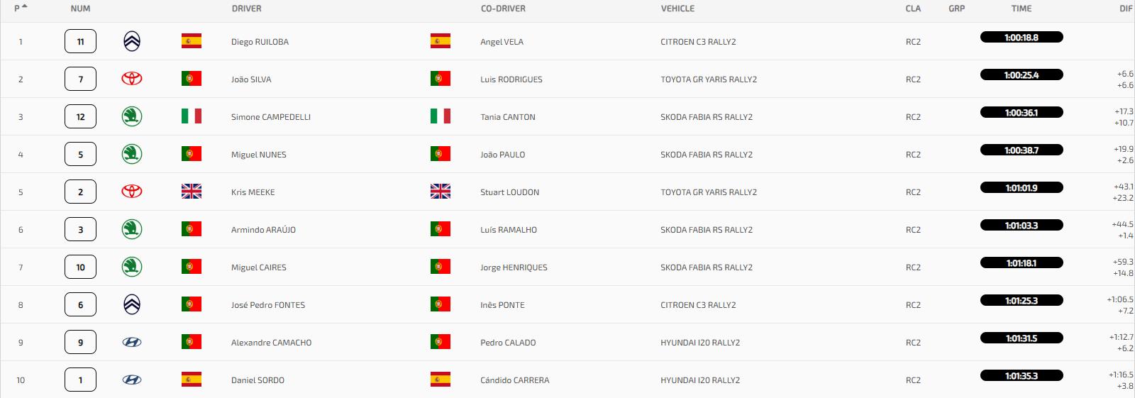Classificação geral (10 primeiros) após a PEC 7 - Santana 2