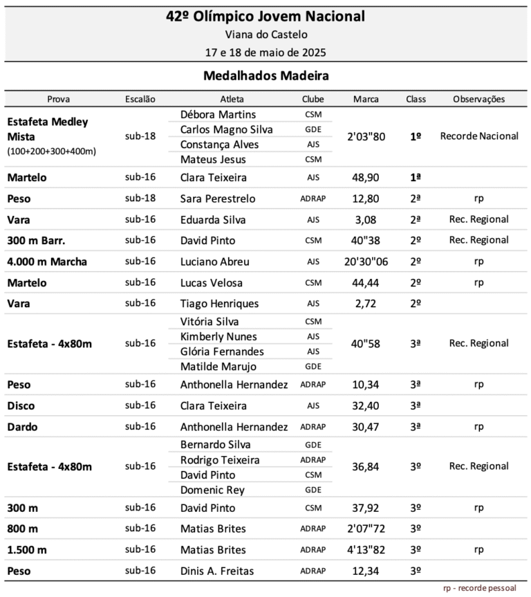 Lista de medalhados da Seleção da Madeira.