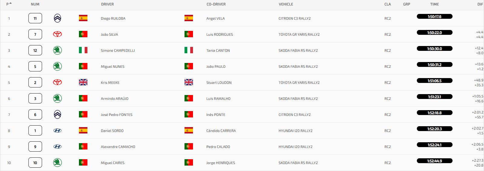 Classificação à geral dos 10 primeiros após o final da PEC 13 - Rosário 2.