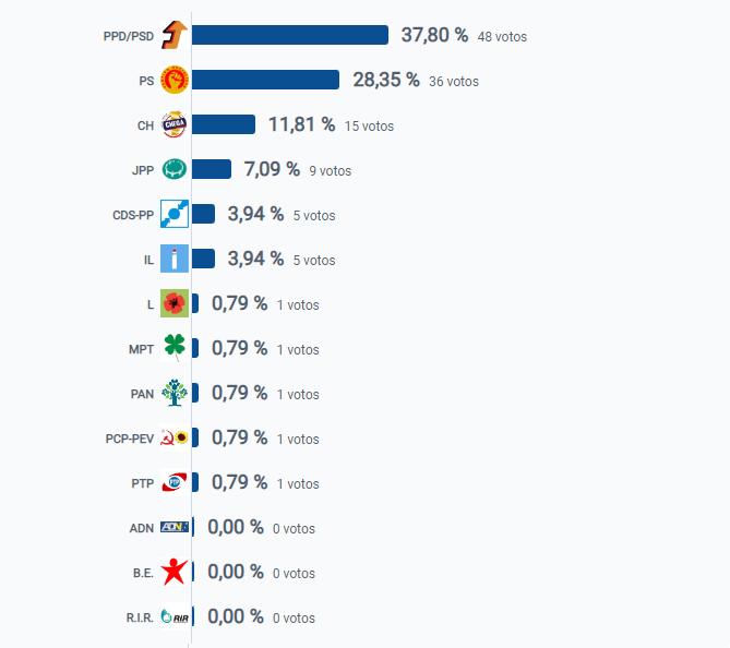 Jardim do Mar dá vitória ao PSD com 37,8%