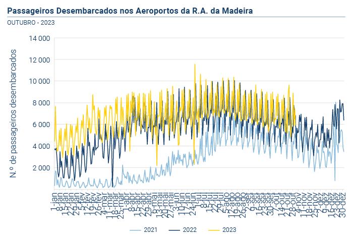 Tráfego aéreo nos aeroportos da RAM.