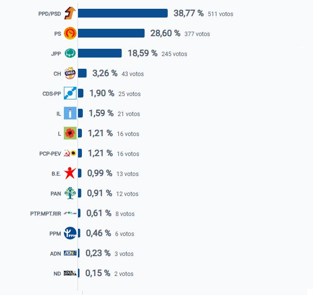 Porto da Cruz com mais uma vitória para os social-democratas