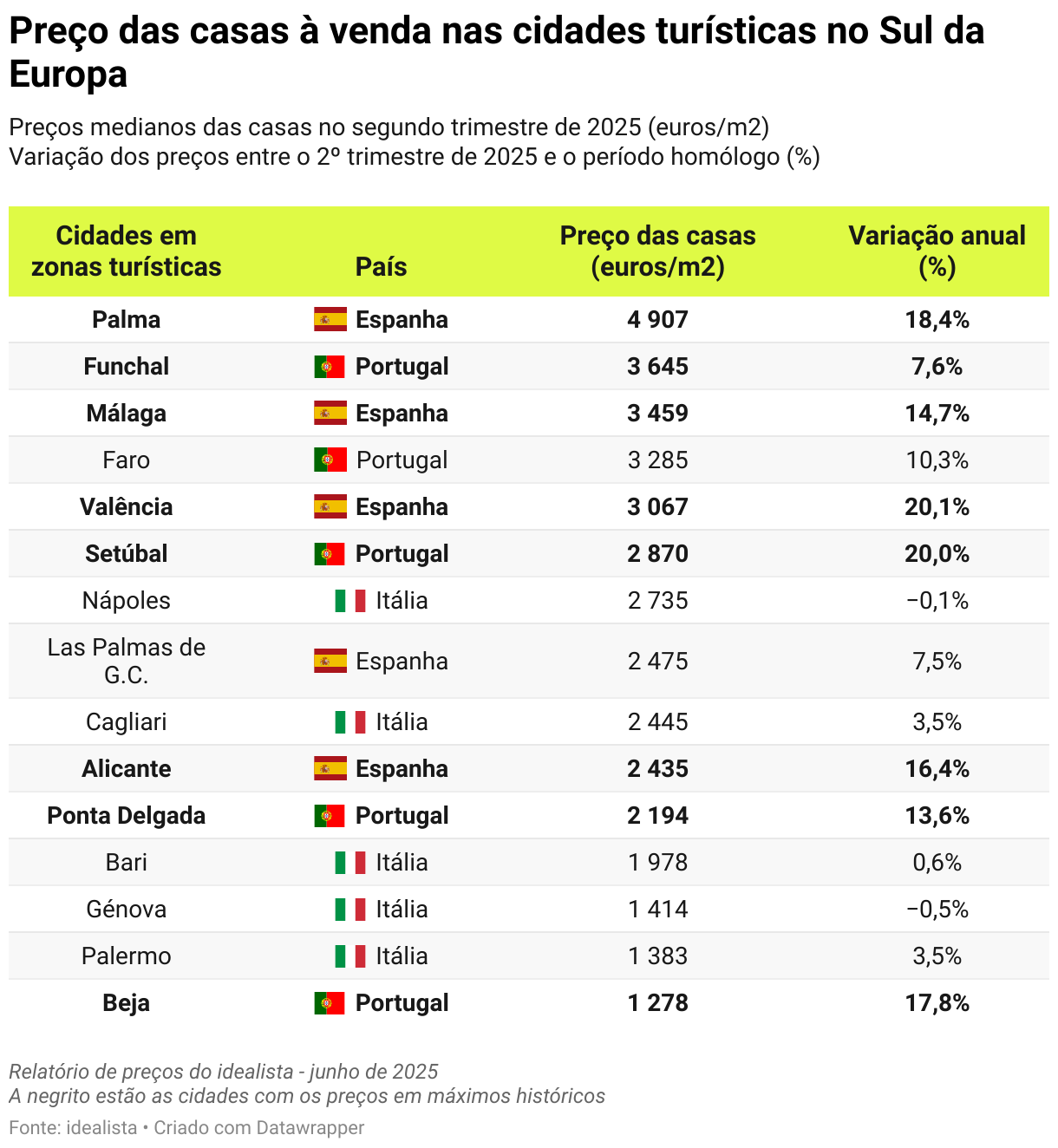 Funchal é a segunda cidade turística mais cara para comprar casa no sul da Europa