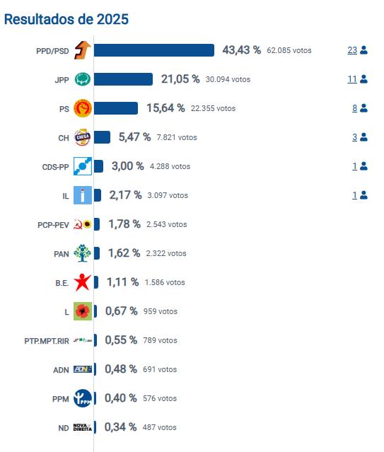 PSD fica a um deputado da maioria absoluta