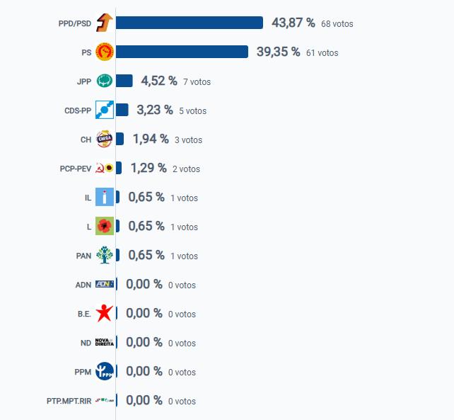 Ribeira da Janela também deu a vitória ao PSD