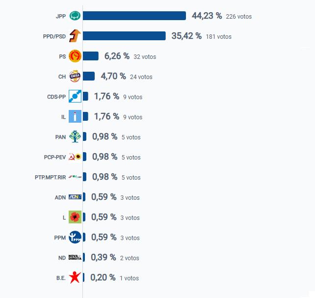 Santo da Serra dá vitória ao JPP