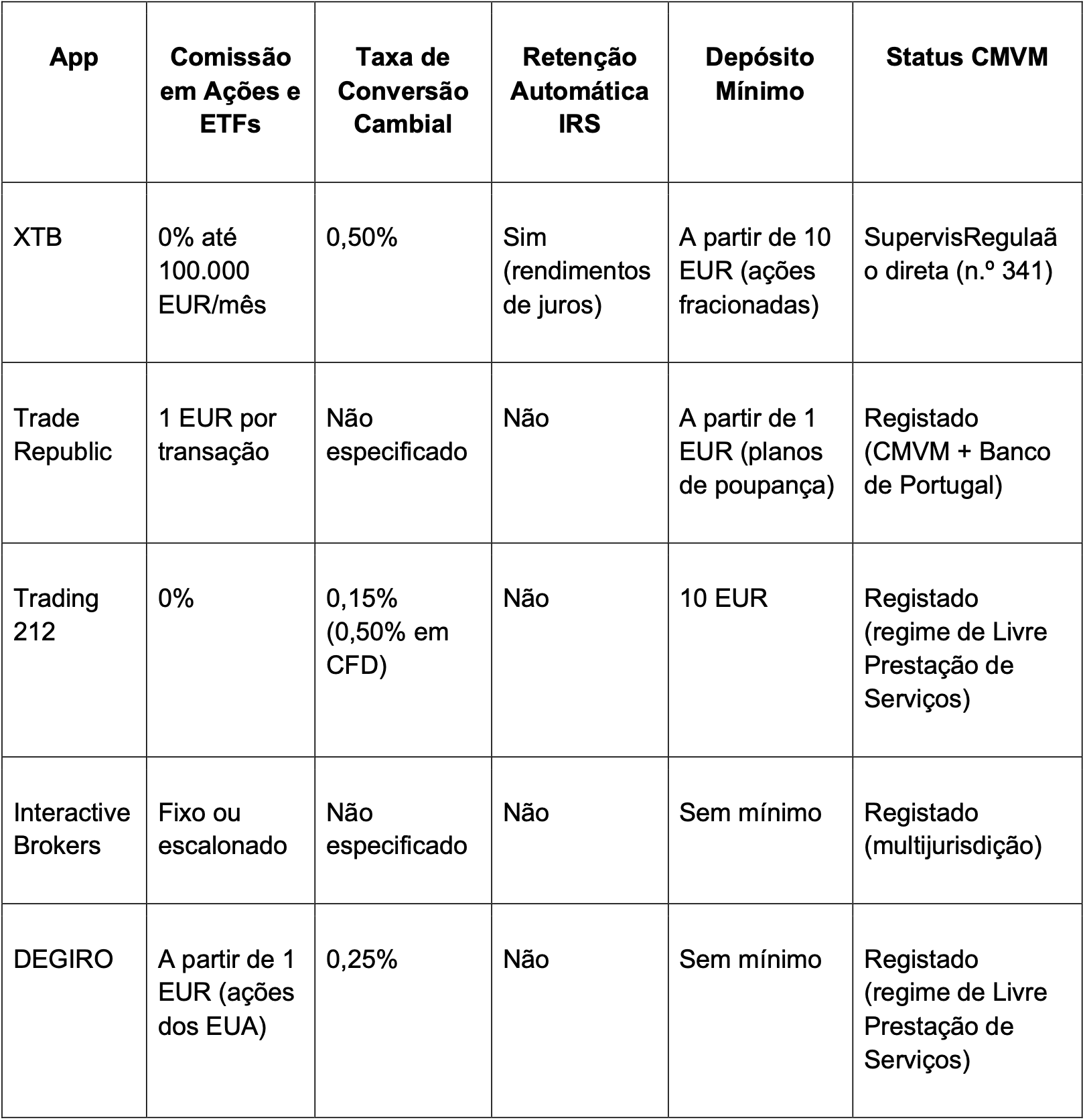 App de Investimento para Iniciantes: 5 Melhores Opções em Portugal - 2026