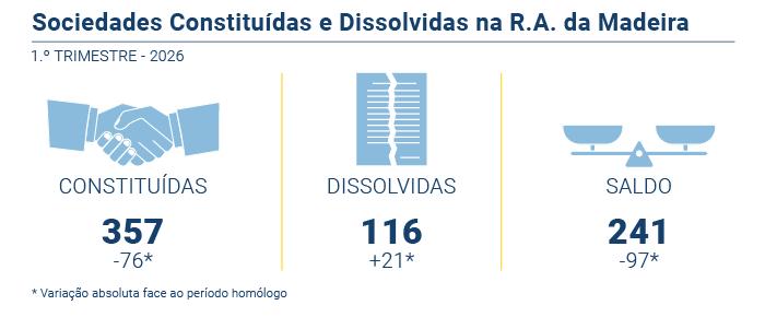 Estatística: Criação de empresas supera dissoluções