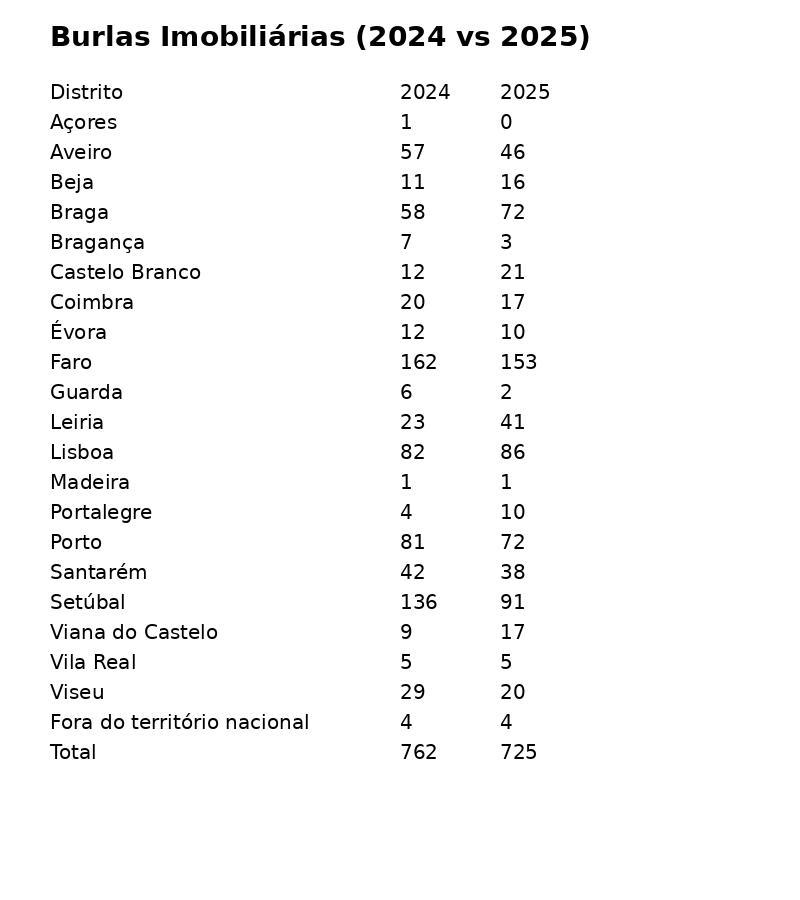 GNR alerta para burlas no arrendamento de casas de férias: Um caso na Madeira em 2025