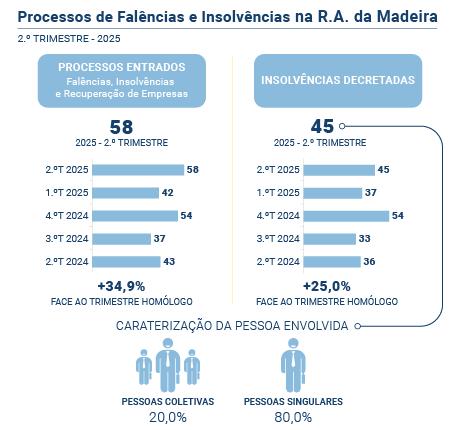 Falências e insolvências aumentam na Madeira