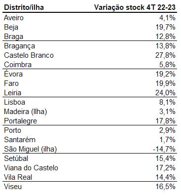 Oferta de casas à venda na Madeira subiu 3,1% no último ano