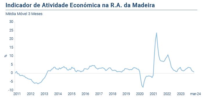 Economia regional com “crescimento ininterrupto” há três anos