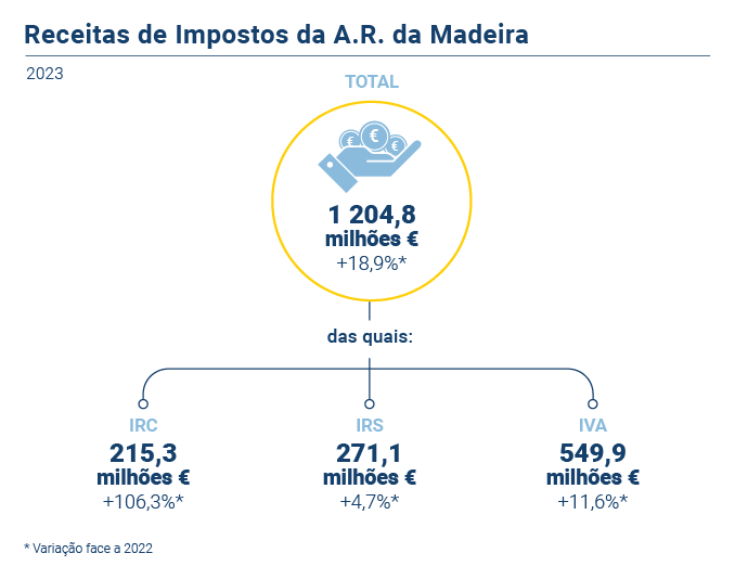 Receitas de impostos da Região ascendem aos 1.204,8 milhões de euros