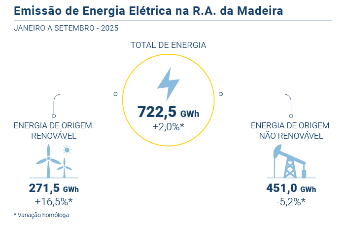 Produção de energia elétrica na Madeira cresce 2%