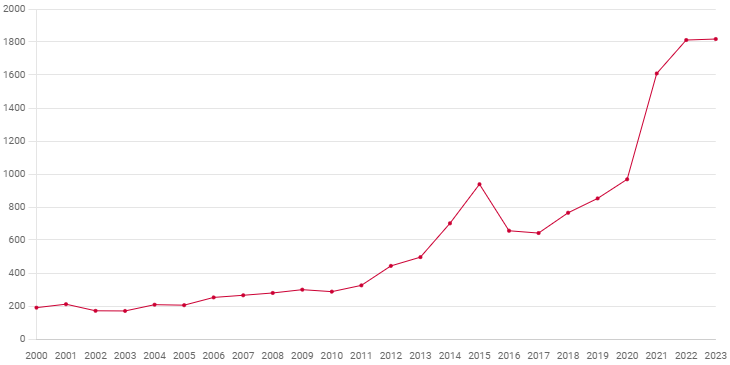 Evolução das entradas de portugueses na Dinamarca desde o início do século.