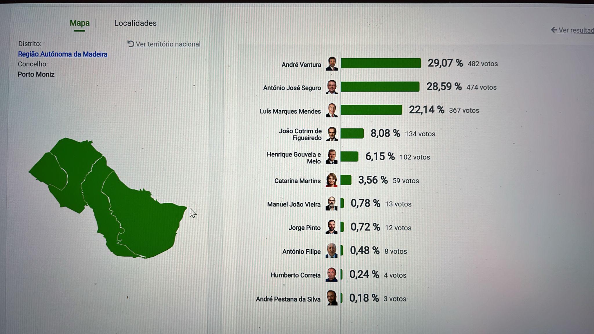 Ventura vence no Porto Moniz por margem de oito votos sobre António José Seguro