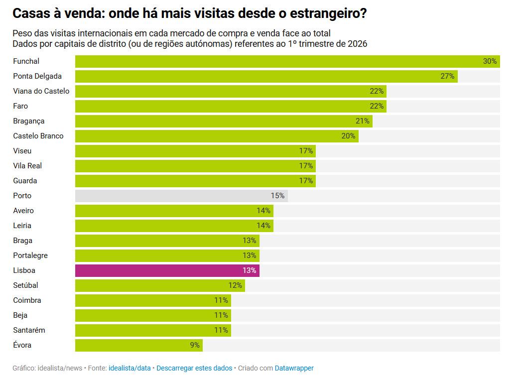 Funchal é a cidade do País onde há mais estrangeiros à procura de casa